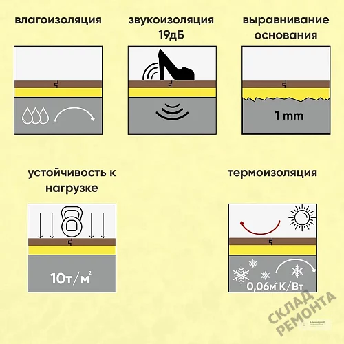 Фото Подложка гармошка Solid 2 мм под ламинат и паркет желтая – купить в Омске: цена, описание, фото. Интернет-магазин 4